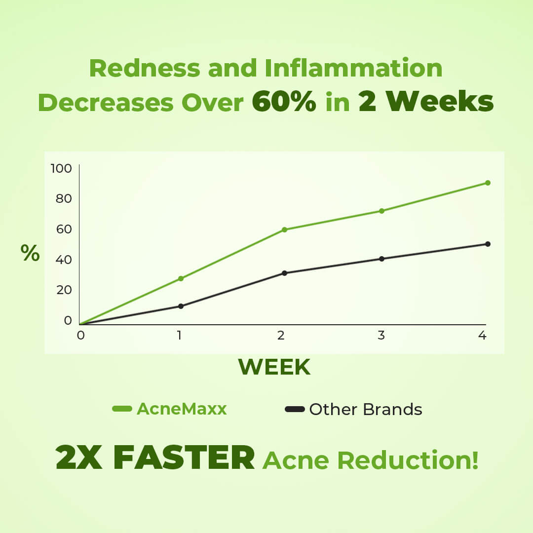 Graph showing OSwell Acnemaxx reduces acne redness faster than other brands in 2 weeks