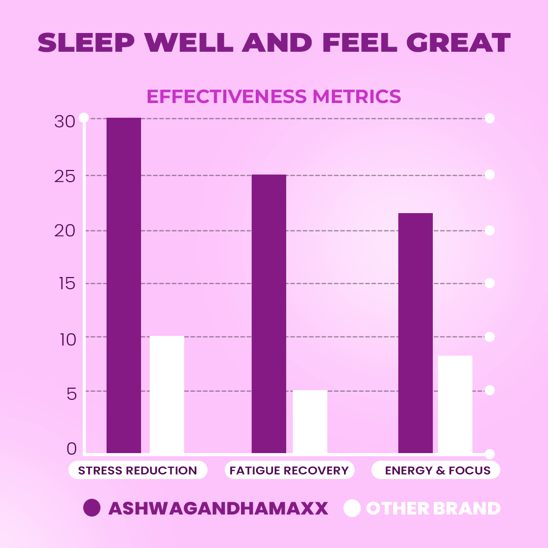 AshwagandhaMaxx vs other brand – effectiveness in reducing stress, improving energy and sleep